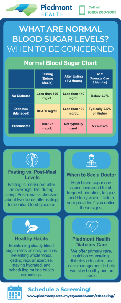 Piedmont Health infographic about normal blood sugar levels; includes a chart of fasting, post-meal, and A1C ranges, plus health tips.